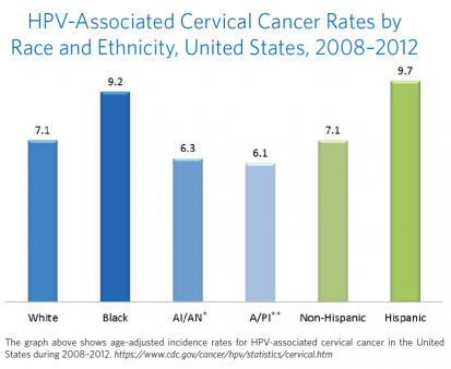 HPV rate chart 2008-2012