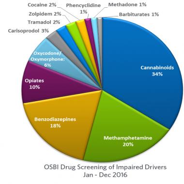 OSBI 2016 drug graph