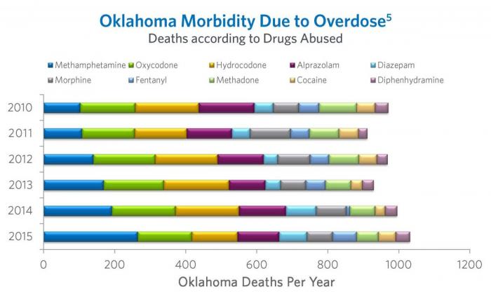 Oklahoma Morbidity Due to Overdose