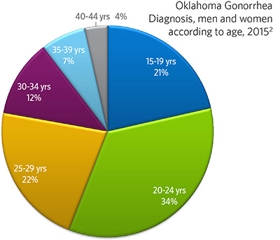 Oklahoma Chlamydia Diagnosis, men and women according to age, 2015