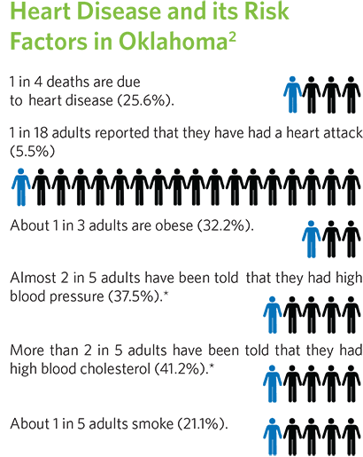 Heart Disease and its risk factors in Oklhoma