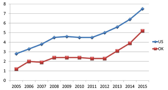 Primary and Secondary Syphillis Rates per 100,000 Populations, Oklahoma and U.S. 2005-2015