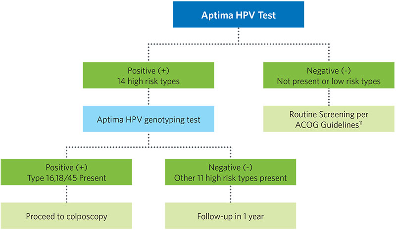 Aptima HPV Test table