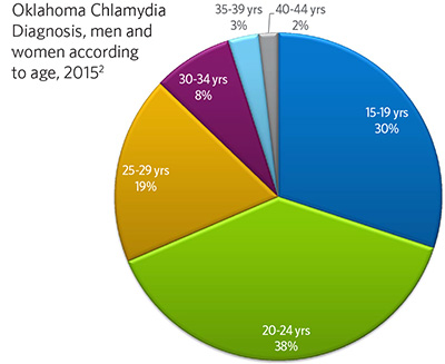 Oklahoma Chlamydia Diagnosis, men and women according to age, 2015