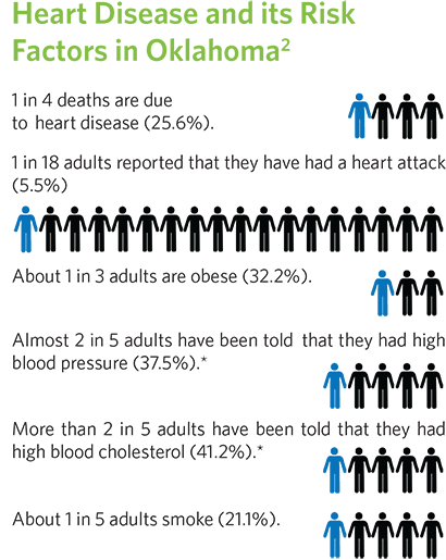 Heart Disease and its risk factors in Oklahoma