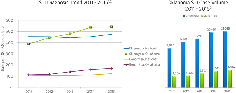 STI Diagnosis Trends and Case Volumes 2011-2015