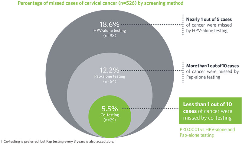 Graph of percentage of missed cases of cervical cancer by screening method