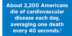 About 2,200 Americans die of cardiovascular disease each day, averaging one death every 40 seconds.
